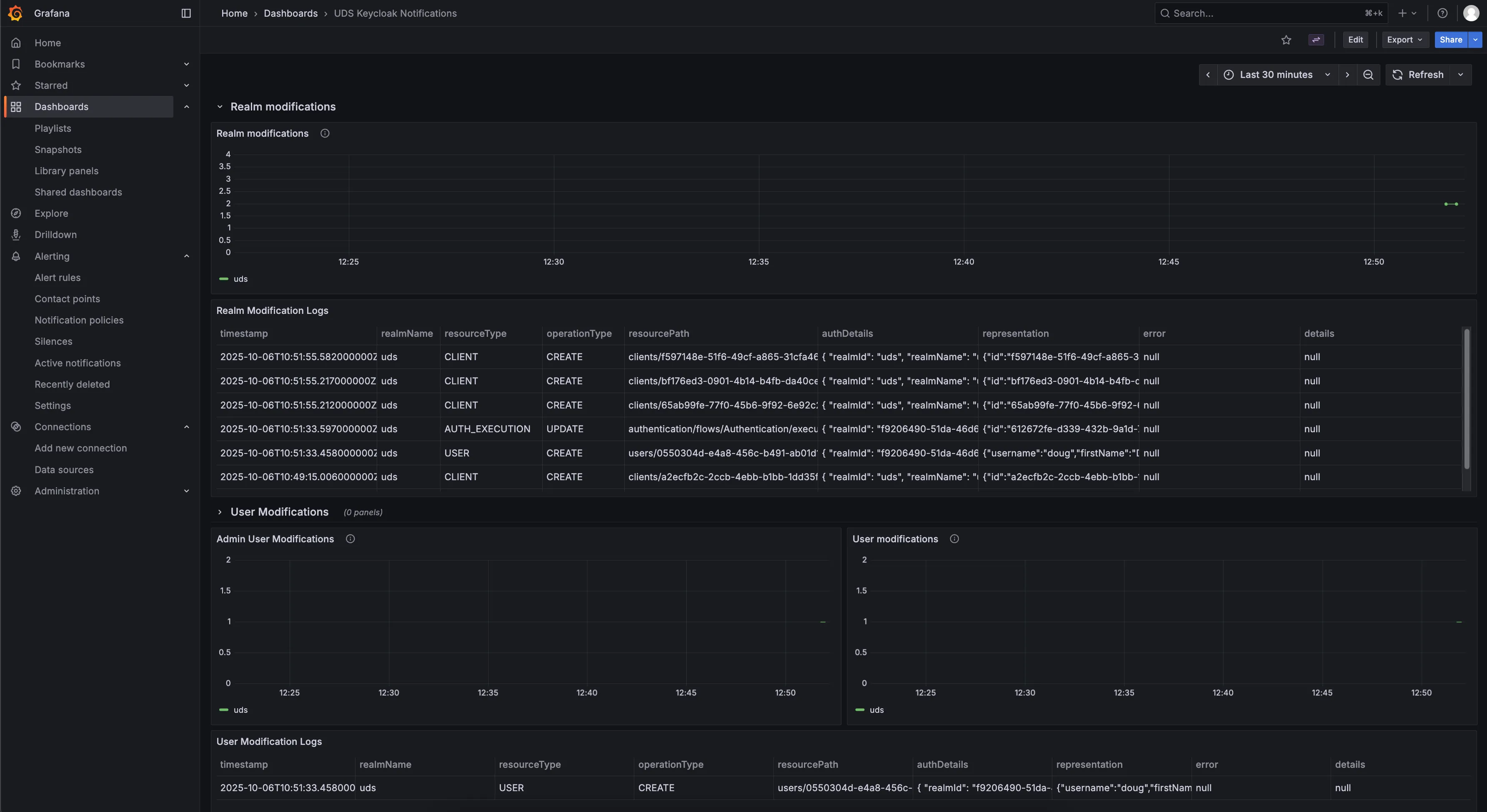 Grafana dashboard showing realm, user, and admin modification metric counts with associated Keycloak event log tables